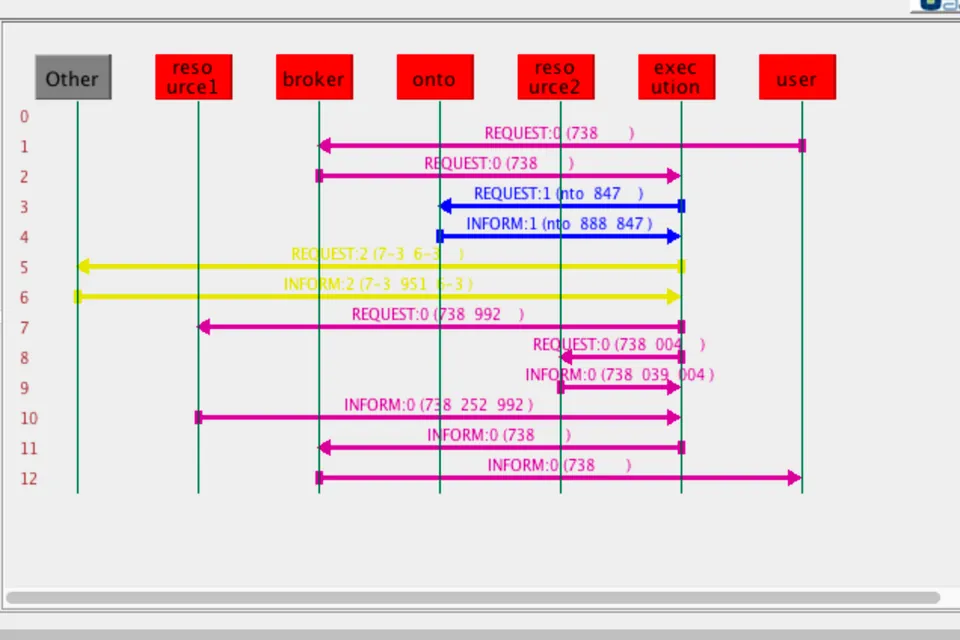 The JADE sniffer showing messages passing between broker, ontology and resource agents.