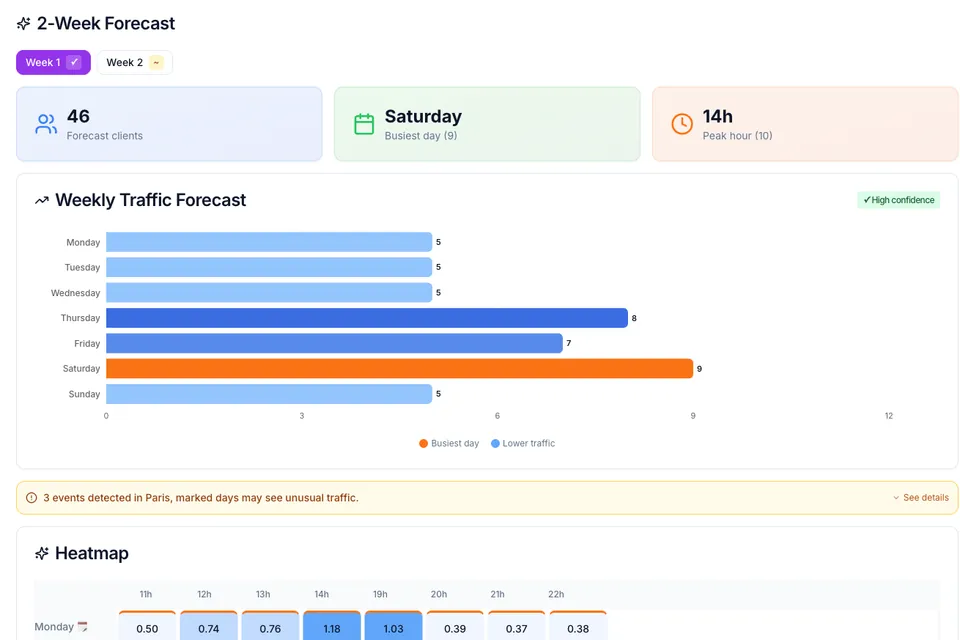The two-week forecast screen: busiest day, peak hour and a traffic chart.